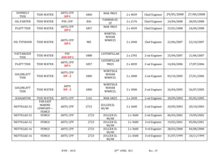 WPIF – M/01 20TH APRIL 2015 Rev - 07
DONNELY
TIDE
TIDE WATER
AHTS, CPP
DP-I
1860 MAK 9M25 2 x 4039 Chief Engineer 29/05/2008 27/06/2008
OIL PANTER TIDE WATER PSV, CPP 836
YANMAR 6Z-
ST
2 x 2176 Chief Engineer 24/04/2008 28/05/2008
PLATT TIDE TIDE WATER
AHTS, CPP
DP-I
1857
MAK 9M25
2 x 4039 Chief Engineer 25/01/2008 24/04/2008
OIL TYPHOON TIDE WATER
AHTS, CPP
DP-I
985
WÄRTSIL
NOHAB
WN8V25
2 x 2040 Chef Engineer 22/06/2007 22/10/2007
PATTAROZZI
TIDE
TIDE WATER
PSV
ASD DP-I
1888
CATERPILLAR
2 x 2392 2-nd Engineer 25/04/2007 21/06/2007
PLATT TIDE TIDE WATER
AHTS, CPP
DP-I
1857
CATERPILLAR
9M25 2 x 4039 2-nd Engineer 14/04/2006 17/07/2006
GOLDBLATT
TIDE
TIDE WATER
AHTS, CPP
DP - 2 1800
WÄRTSILÄ
NOHAB
WN8V25,
2 x 3000 2-nd Engineer 03/10/2005 27/01/2006
GOLDBLATT
TIDE
TIDE WATER
AHTS
DP - 2 1800
WÄRTSILÄ
NOHAB
WN8V25,
2 x 3000 2-nd Engineer 26/04/2005 26/07/2005
SCHAARTOR TIDE WATER AHTS, CPP 1142 MAK 6M25 2 x 2038 2-nd Engineer 28/09/2004 05/02/2005
NEFTEGAZ-52
FAR EAST
MARINE
COMPANY –
FEMCO
AHTS, CPP 2723
ZULCERZL
40/48
2 x 3600 2-nd Engineer 20/05/2003 20/10/2003
NEFTEGAZ-52 FEMCO AHTS, CPP 2723 ZULCER ZL
40/48
2 x 3600 2-nd Engineer 06/03/2002 19/09/2002
NEFTEGAZ-52 FEMCO AHTS, CPP 2723 ZULCER ZL
40/48
2 x 3600 3-rd Engineer 19/02/2001 05/06/2001
NEFTEGAZ-16 FEMCO AHTS, CPP 2723 ZULCER ZL
40/48
2 x 3600 3-rd Engineer 28/03/2000 04/08/2000
NEFTEGAZ-16 FEMCO AHTS, CPP 2723 ZULCER ZL
40/48
2 x 3600 3-rd Engineer 31/07/1999 10/11/1999
 