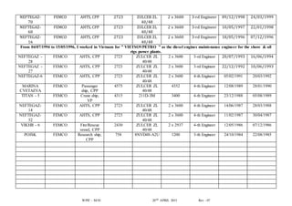 WPIF – M/01 20TH APRIL 2015 Rev - 07
NEFTEGAZ-
70
FEMCO AHTS, CPP 2723 ZULCER ZL
40/48
2 x 3600 3-rd Engineer 09/12/1998 24/03/1999
NEFTEGAZ-
60
FEMCO AHTS, CPP 2723 ZULCER ZL
40/48
2 x 3600 3-rd Engineer 10/05/1997 22/01/1998
NEFTEGAZ-
16
FEMCO AHTS, CPP 2723 ZULCER ZL
40/48
2 x 3600 3-rd Engineer 18/05/1996 07/12/1996
From 04/07/1994 to 15/05/1996, I worked in Vietnam for ” VIETSOVPETRO ” as the diesel engines maintenance engineer for the shore & oil
rigs power plants.
NEFTEGAZ -
28
FEMCO AHTS, CPP 2723 ZULCER ZL
40/48
2 x 3600 3-rd Engineer 20/07/1993 16/06/1994
NEFTEGAZ -
27
FEMCO AHTS, CPP 2723 ZULCER ZL
40/48
2 x 3600 3-rd Engineer 22/12/1992 10/06/1993
NEFTEGAZ-6 FEMCO AHTS, CPP 2723 ZULCER ZL
40/48
2 x 3600 4-th Engineer 05/02/1991 20/03/1992
MARINA
CVETAEVA
FEMCO Passenger
ship, CPP
4575 ZULCER ZL
40/48
4352 4-th Engineer 12/08/1989 28/01/1990
TITAN - 5 FEMCO Crane ship,
VP
4315 211D-ЗМ 3400 4-th Engineer 23/12/1988 05/08/1989
NEFTEGAZ-
14
FEMCO AHTS, CPP 2723 ZULCER ZL
40/48
2 x 3600 4-th Engineer 14/06/1987 28/03/1988
NEFTEGAZ-
52
FEMCO AHTS, CPP 2723 ZULCER ZL
40/48
2 x 3600 4-th Engineer 11/02/1987 30/04/1987
VIKHR - 6 FEMCO Fire/Resсue
vessel, CPP
2430 ZULCER ZL
40/48
2 x 2937 4-th Engineer 12/05/1986 07/12/1986
POISK FEMCO Research ship,
CPP
758 8NVD48-A2U 1200 3-th Engineer 24/10/1984 22/08/1985
 