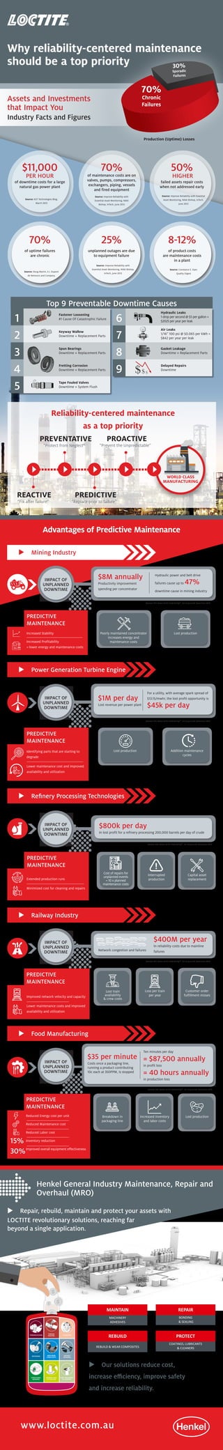 Assets and Investments
that Impact You
Industry Facts and Figures
Henkel General Industry Maintenance, Repair and
Overhaul (MRO)
70%
Chronic
Failures
Production (Uptime) Losses
$11,000
PER HOUR
of downtime costs for a large
natural gas power plant
Source: KCF Technologies Blog,
March 2013
70%
of uptime failures
are chronic
Source: Doug Martin, E.I. Dupont
de Nemours and Company.
25%
unplanned outages are due
to equipment failure
Source: Improve Reliability with
Essential Asset Monitoring, Nikki Bishop,
InTech, June 2012
8-12%
of product costs
are maintenance costs
in a plant
Source: Constance E. Dyer,
Quality Digest
50%
HIGHER
failed assets repair costs
when not addressed early
Source: Improve Reliability with Essential
Asset Monitoring, Nikki Bishop, InTech,
June 2012
70%
of maintenance costs are on
valves, pumps, compressors,
exchangers, piping, vessels
and fired equipment
Source: Improve Reliability with
Essential Asset Monitoring, Nikki
Bishop, InTech, June 2012
Advantages of Predictive Maintenance
 Food Manufacturing
 Railway Industry
 Refinery Processing Technologies
 Power Generation Turbine Engine
Cost of repairs for
unplanned events
= 10 x planned
maintenance costs 
Interrupted
production
Capital asset
replacement
$800k per day
In lost profit for a refinery processing 200,000 barrels per day of crude
Source: The Power of GE PredictivityTM
, No Unplanned Downtime 2014
Extended production runs
Minimized cost for cleaning and repairs
PREDICTIVE
MAINTENANCE
Lost train
availability
& crew costs
Loss per train
per year
Customer order
fulfillment misses
$400M per year
In reliability costs due to mainline
failures
Source: The Power of GE PredictivityTM
, No Unplanned Downtime 2014
Improved network velocity and capacity
Lower maintenance costs and improved
availability and utilization
PREDICTIVE
MAINTENANCE
Network congestion and failures
 Repair, rebuild, maintain and protect your assets with
LOCTITE revolutionary solutions, reaching far
beyond a single application. 
 Our solutions reduce cost,
increase efficiency, improve safety
and increase reliability.
MACHINERY
ADHESIVES
MAINTAIN
BONDING
& SEALING
REPAIR
REBUILD & WEAR COMPOSITES
REBUILD
COATINGS, LUBRICANTS
& CLEANERS
PROTECT
IMPACT OF
UNPLANNED
DOWNTIME
IMPACT OF
UNPLANNED
DOWNTIME
IMPACT OF
UNPLANNED
DOWNTIME
 Mining Industry
Lost production Addition maintenance
cycles
$1M per day
Lost revenue per power plant
For a utility, with average spark spread of
$13.15/mwhr, the lost profit opportunity is
$45k per day
Source: The Power of GE PredictivityTM
, No Unplanned Downtime 2014
Identifying parts that are starting to
degrade
Lower maintenance cost and improved
availability and utilization
PREDICTIVE
MAINTENANCE
WORLD CLASS
MANUFACTURING
REACTIVE
“Fix after failure”
PREVENTATIVE
“Protect from Neglect”
PREDICTIVE
“Replace prior to failure”
PROACTIVE
“Prevent the Unpredictable”
www.loctite.com.au
1 Fastener Loosening
#1 Cause Of Catastrophic Failure 6
Hydraulic Leaks
1 drop per second @ $5 per gallon =
$2025 per year per leak
2 Keyway Wallow
Downtime + Replacement Parts 7
Air Leaks
1/16” 100 psi @ $0.065 per kWh =
$842 per year per leak
3 Spun Bearings
Downtime + Replacement Parts 8 Gasket Leakage
Downtime + Replacement Parts
4 Fretting Corrosion
Downtime + Replacement Parts 9 Delayed Repairs
Downtime
5 Tape Fouled Valves
Downtime + System Flush
Top 9 Preventable Downtime Causes
Breakdown in
packaging line
Increased inventory
and labor costs
Lost production
$35 per minute
Costs once a packaging line,
running a product contributing
10c each at 350PPM, is stopped
Ten minutes per day
= $87,500 annually
in profit loss
= 40 hours annually
in production loss
Source: The Power of GE PredictivityTM
, No Unplanned Downtime 2014
PREDICTIVE
MAINTENANCE
Reduced Energy cost per unit
Reduced Maintenance cost
Reduced Labor cost
Inventory reduction
Improved overall equipment effectiveness
15%
30%
Poorly maintained concentrator
increases energy and
maintenance costs
Lost production
$8M annually
Productivity improvement
spending per concentrator
Hydraulic power and belt drive
failures cause up to 47%
downtime cause in mining industry
Source: The Power of GE PredictivityTM
, No Unplanned Downtime 2014
Increased Stability
Increased Profitability
= lower energy and maintenance costs
PREDICTIVE
MAINTENANCE
IMPACT OF
UNPLANNED
DOWNTIME
IMPACT OF
UNPLANNED
DOWNTIME
Reliability-centered maintenance
as a top priority
Why reliability-centered maintenance
should be a top priority
 