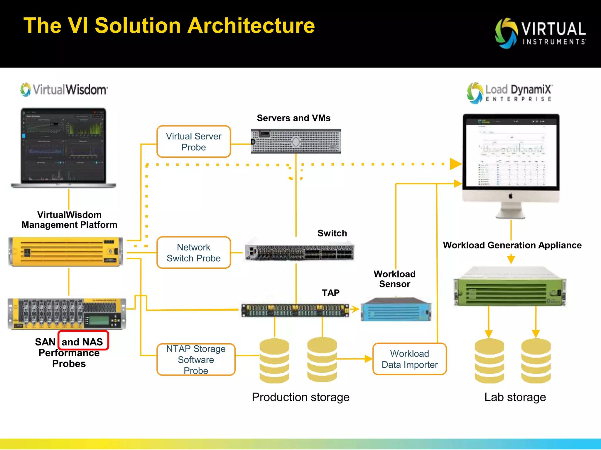 The VI Solution Architecture
Production storage Lab storage
SAN and NAS
Performance
Probes
Virtual Server
Probe
NTAP Storage
Software
Probe
Network
Switch Probe
Workload Generation Appliance
Workload
Data Importer
TAP
Switch
Servers and VMs
VirtualWisdom
Management Platform
Workload
Sensor
 