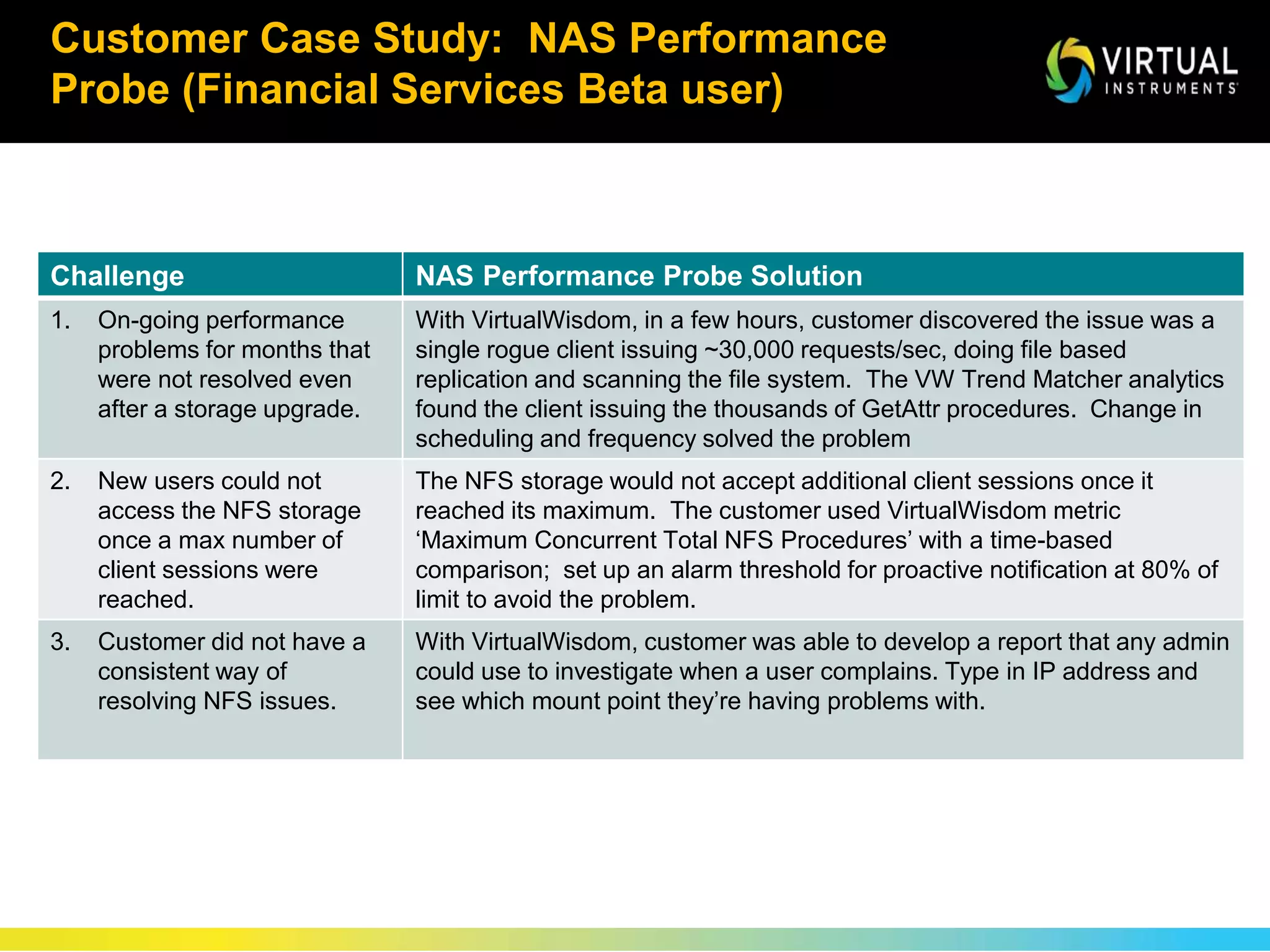 Customer Case Study: NAS Performance
Probe (Financial Services Beta user)
Challenge NAS Performance Probe Solution
1. On-going performance
problems for months that
were not resolved even
after a storage upgrade.
With VirtualWisdom, in a few hours, customer discovered the issue was a
single rogue client issuing ~30,000 requests/sec, doing file based
replication and scanning the file system. The VW Trend Matcher analytics
found the client issuing the thousands of GetAttr procedures. Change in
scheduling and frequency solved the problem
2. New users could not
access the NFS storage
once a max number of
client sessions were
reached.
The NFS storage would not accept additional client sessions once it
reached its maximum. The customer used VirtualWisdom metric
‘Maximum Concurrent Total NFS Procedures’ with a time-based
comparison; set up an alarm threshold for proactive notification at 80% of
limit to avoid the problem.
3. Customer did not have a
consistent way of
resolving NFS issues.
With VirtualWisdom, customer was able to develop a report that any admin
could use to investigate when a user complains. Type in IP address and
see which mount point they’re having problems with.
 
