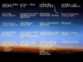 รูปแบบ ชนิด
ของสาร
พาหะ - ช่อง
ทาง
เครื่องมือ -
เทคโนโลยี
เทคนิค - รูป
แบบการส่งสาร
ภาษาพูด
Word, Speech
บรรยากาศ อากาศ
วัตถุที่สามารถพา
เสียงไปได้
อวัยวะปาก,
ไมโครโฟน, โทรโข่ง
Physical, Radiogram,
Analog, Digital
ภาษาท่าทาง
Action, Behavior
ทัศนวิสัยของ
บรรยากาศ
อวัยวะ, อุปกรณ์สร้าง
สัญลักษณ์
Physical
ภาษาเขียน
Writing
อักขระ อักษร (ที่ผู้
ส่งและผู้รับ
สามารถรับรู้ร่วมกัน
ได้)
กระดาษ ปากกา หมึก
หรือสี คอมพิวเตอร์
Physical, Analog,
Digital
ภาษาเล็กทรอ
นิกส์ (Electronic
Language)
– Radio
– Analoge
– Digital
คลื่นไฟฟ้า คลื่น
แสง คลื่นแม่เหล็ก
คลื่นวิทยุ
เครื่องรับ-เครื่องส่ง
วิทยุ วิทยุโทรทัศน์
ระบบอะนาล็อก
ระบบดิจิตอล
คอมพิวเตอร์ และ
ระบบ
เครือข่าย,
อินเตอร์เน็ต
Analog, Digital
 