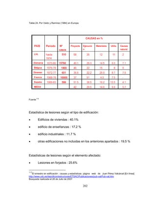Tabla 24. Por Vieitz y Ramírez (1984) en Europa
Fuente113
Estadística de lesiones según el tipo de edificación:
• Edificios de viviendas : 40.1%
• edificio de enseñanzas : 17.2 %
• edificio industriales : 11.7 %
• otras edificaciones no incluidas en los anteriores apartados : 19.5 %
Estadísticas de lesiones según el elemento afectado:
• Lesiones en forjados : 25.6%
113
El siniestro en edificación : causas y estadísticas página web de Juan Pérez Valcárcel [En línea]
icaciones/pub-val/Pub-val.htmhttp://www.udc.es/dep/dtcon/estructuras/ETSAC/Publ
úsqueda realizada el 28 de Julio de 2007B
202
 