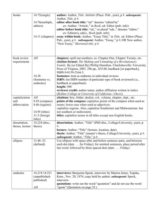 books 14.75(single)
14.76(multiple,
editors)
14.11 (chapters)
author: Author, Title: Subtitle (Place: Pub., year), p #. subsequent:
Author, Title, p #.
editor after book title: “ed.” denotes “edited by”
ex: Author, “Article,” in Book, ed. Editor (pub. info)
editor before book title: “ed.,” or plural “eds.,” denotes “editor,”
ex: Editor(s), ed(s)., Book (pub. info)
essay within book: Author, “Essay Title,” in Title, ed. Editor (Place:
Pub., year), p #. subsequent: Author, “Essay,” p #; OR New author,
“New Essay,” Shortened title, p #.
book review
requirements
AH
14.38
(footnotes vs.
endnotes)
chapters: spell out numbers; ex: Chapter One, Chapter Twenty, etc.
citation format: The Making and Unmaking of a Revolutionary
Family. By [or Edited By] Phillip Hamilton. Charlottesville: University
Press of Virginia, 2003. 296 pp., $35.00, hardback [or paperback],
ISBN 0-8139-2164-3.
footnotes: treat as endnotes in individual reviews
ISBN: list ISBN number of particular type of book reviewed (i.e.,
hardback or paperback)
length: 500
reviewer credit: author name; author affiliation written in italics
(Rollins College or University of California-=Davis)
capitalization
and
abbreviation
AH
8.45 (compass)
8.46 (regions)
14.95 (titles)
11.3 (foreign
titles)
citations: box, folder, docket, vol., volume, chapter, chpt., etc.
points of the compass: capitalize points of the compass when used as
nouns; lower case when used as adjectives.
capitalize regions. Also, capitalize Southerner and Midwesterner, but
not southern or midwestern.
titles: capitalize nouns in all titles except non-English books.
dissertation,
theses, lecture
14.224 (diss.,
thesis)
dissertation: Author, “Title” (PhD diss., College/University, year), p
#.
lecture: Author, “Title” (lecture, location, date).
thesis: Author, “Title” (master’s thesis, College/University, year), p #.
subsequent: Author, “Title,” p #.
ellipses 13.48-.52
(defined)
Use ellipses with space after and before sentence parts, and between
each dot (date . . . for Friday); for omitted sentences, place period after
last word, followed by three spaced dots (date. . . . Friday).
endnotes 14.219-14.221
(unpublished-
published)
AH
interviews: Benjamin Spock, interview by Marion Jones, Topeka,
Kans., Nov. 20, 1974, copy held by author; subsequent: Spock,
interview.
quotations: write out the word “quotation” and do not use the word
“quote” (Quotation on page 25.)
 
