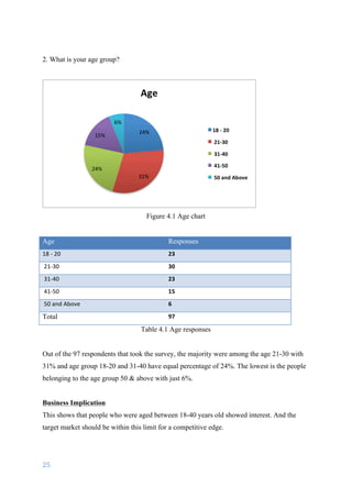 25	
	
2. What is your age group?
Figure 4.1 Age chart
Age Responses
18	-	20	 23
	21-30 30
	31-40 23
	41-50 15
	50	and	Above 6
Total 97
Table 4.1 Age responses
Out of the 97 respondents that took the survey, the majority were among the age 21-30 with
31% and age group 18-20 and 31-40 have equal percentage of 24%. The lowest is the people
belonging to the age group 50 & above with just 6%.
Business Implication
This shows that people who were aged between 18-40 years old showed interest. And the
target market should be within this limit for a competitive edge.
 