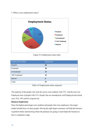 26	
	
3. What is your employment status?
Figure 4.2 Employment status chart
Employment Status Responses
Student 36
Employed 30
Unemployed 15
	Self-	Employed 10
Retired 6
Total 97
Table 4.2 Employment status responses
The majority of the people who took the survey were students with 37%. And the next was
Employed class of people with 31%. People who are unemployed, self-Employed and retired
were 16%, 10% and 6% respectively.
Business Implication
Since the highest percentage were students and people who were employees. Our target
market should focus on these people. Having the right target customers will help the business
to perform better and knowing whom the products are going to reach helps the business to
have a competitive edge.
 