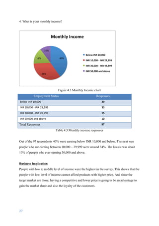 27	
	
4. What is your monthly income?
Figure 4.3 Monthly Income chart
Employment Status Responses
	Below	INR	10,000 39
	INR	10,000	-	INR	29,999 33
	INR	30,000	-	INR	49,999 15
	INR	50,000	and	above 10
Total Responses 97
Table 4.3 Monthly income responses
Out of the 97 respondents 40% were earning below INR 10,000 and below. The next was
people who are earning between 10,000 – 29,999 were around 34%. The lowest was about
10% of people who ever earning 50,000 and above.
Business Implication
People with low to middle level of income were the highest in the survey. This shows that the
people with low level of income cannot afford products with higher price. And since the
target market are those, having a competitive and lower price is going to be an advantage to
gain the market share and also the loyalty of the customers.
 