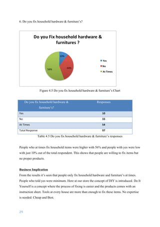 29	
	
6. Do you fix household hardware & furniture’s?
Figure 4.5 Do you fix household hardware & furniture’s Chart
Do you fix household hardware &
furniture’s?
Responses
Yes 10
No 33
At	Times 54
Total	Response	 97
Table 4.5 Do you fix household hardware & furniture’s responses
People who at times fix household items were higher with 56% and people with yes were low
with just 10% out of the total respondent. This shows that people are willing to fix items but
no proper products.
Business Implication
From the results it’s seen that people only fix household hardware and furniture’s at times.
People who told yes were minimum. Here at our store the concept of DIY is introduced. Do It
Yourself is a concept where the process of fixing is easier and the products comes with an
instruction sheet. Tools at every house are more than enough to fix these items. No expertise
is needed. Cheap and Best.
 