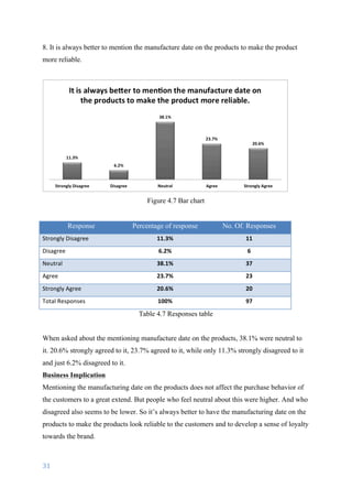 31	
	
8. It is always better to mention the manufacture date on the products to make the product
more reliable.
Figure 4.7 Bar chart
Response Percentage of response No. Of. Responses
Strongly	Disagree 11.3% 11
Disagree 6.2% 6
Neutral 38.1% 37
Agree 23.7% 23
Strongly	Agree 20.6% 20
Total	Responses	 100% 97
Table 4.7 Responses table
When asked about the mentioning manufacture date on the products, 38.1% were neutral to
it. 20.6% strongly agreed to it, 23.7% agreed to it, while only 11.3% strongly disagreed to it
and just 6.2% disagreed to it.
Business Implication
Mentioning the manufacturing date on the products does not affect the purchase behavior of
the customers to a great extend. But people who feel neutral about this were higher. And who
disagreed also seems to be lower. So it’s always better to have the manufacturing date on the
products to make the products look reliable to the customers and to develop a sense of loyalty
towards the brand.
 