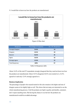 32	
	
9. I would like to know/see how the products are manufactured.
Figure 4.8 Bar chart
Response Percentage of response No. Of. Responses
Strongly	Disagree 14.4% 14
Disagree 10.3% 10
Neutral 46.4% 45
Agree 16.5% 16
Strongly	Agree 12.4% 12
Total	Responses	 100% 97
Table 4.8 Responses table
About 14.4% of the total 97 respondents strongly disagreed that they need not know/see how
the products are manufactured. About 10.3% disagreed, 46.4% were neutral to it, 16.5%
agreed to it and only 12.4% strongly agreed to it.
Business Implication
The percentage of people who reacted neutral to this also remains to be higher and rate of
disagree seems to be slightly high as well. This shows that not many are interested to see the
whole manufacturing process. Until the products are high in quality and durable, customers
don’t expect anything more. But having the chance to see the how the products are
manufactured would be an added advantage.
 