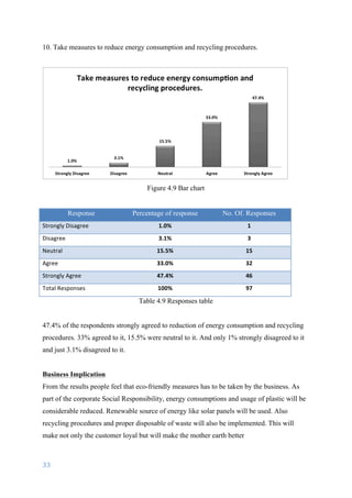 33	
	
10. Take measures to reduce energy consumption and recycling procedures.
Figure 4.9 Bar chart
Response Percentage of response No. Of. Responses
Strongly	Disagree 1.0% 1
Disagree 3.1% 3
Neutral 15.5% 15
Agree 33.0% 32
Strongly	Agree 47.4% 46
Total	Responses	 100% 97
Table 4.9 Responses table
47.4% of the respondents strongly agreed to reduction of energy consumption and recycling
procedures. 33% agreed to it, 15.5% were neutral to it. And only 1% strongly disagreed to it
and just 3.1% disagreed to it.
Business Implication
From the results people feel that eco-friendly measures has to be taken by the business. As
part of the corporate Social Responsibility, energy consumptions and usage of plastic will be
considerable reduced. Renewable source of energy like solar panels will be used. Also
recycling procedures and proper disposable of waste will also be implemented. This will
make not only the customer loyal but will make the mother earth better
 
