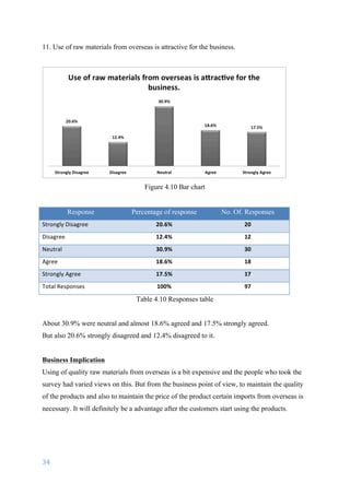 34	
	
11. Use of raw materials from overseas is attractive for the business.
Figure 4.10 Bar chart
Response Percentage of response No. Of. Responses
Strongly	Disagree 20.6% 20
Disagree 12.4% 12
Neutral 30.9% 30
Agree 18.6% 18
Strongly	Agree 17.5% 17
Total	Responses	 100% 97
Table 4.10 Responses table
About 30.9% were neutral and almost 18.6% agreed and 17.5% strongly agreed.
But also 20.6% strongly disagreed and 12.4% disagreed to it.
Business Implication
Using of quality raw materials from overseas is a bit expensive and the people who took the
survey had varied views on this. But from the business point of view, to maintain the quality
of the products and also to maintain the price of the product certain imports from overseas is
necessary. It will definitely be a advantage after the customers start using the products.
 