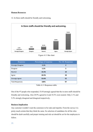 35	
	
Human Resources
12. In Store staffs should be friendly and welcoming.
Figure 4.11 Bar chart
Response Percentage of response No. Of. Responses
Strongly	Disagree 2.1% 2
Disagree 5.2% 5
Neutral 10.3% 10
Agree 28.9% 28
Strongly	Agree 53.6% 52
Total	Responses	 100% 97
Table 4.11 Responses table
Out of the 97 people who responded, 53.6%strongly agreed that the in store staffs should be
friendly and welcoming. Also 28.9% agreed to it and 10.3% were neutral. Only 2.1% and
5.2% strongly disagreed and disagreed respectively.
Business Implication
Any customer wouldn’t want the customers to be rude and impolite. From the survey it is
pretty much certain that they think the same. So selection of candidates for all the roles
should be dealt carefully and proper training and rule set should be set for the employees to
follow.
 