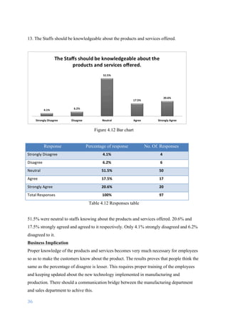36	
	
13. The Staffs should be knowledgeable about the products and services offered.
Figure 4.12 Bar chart
Response Percentage of response No. Of. Responses
Strongly	Disagree 4.1% 4
Disagree 6.2% 6
Neutral 51.5% 50
Agree 17.5% 17
Strongly	Agree 20.6% 20
Total	Responses	 100% 97
Table 4.12 Responses table
51.5% were neutral to staffs knowing about the products and services offered. 20.6% and
17.5% strongly agreed and agreed to it respectively. Only 4.1% strongly disagreed and 6.2%
disagreed to it.
Business Implication
Proper knowledge of the products and services becomes very much necessary for employees
so as to make the customers know about the product. The results proves that people think the
same as the percentage of disagree is lesser. This requires proper training of the employees
and keeping updated about the new technology implemented in manufacturing and
production. There should a communication bridge between the manufacturing department
and sales department to achive this.
 