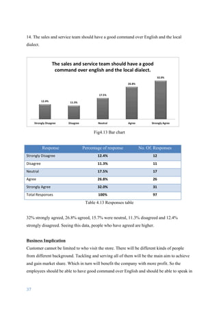 37	
	
14. The sales and service team should have a good command over English and the local
dialect.
Fig4.13 Bar chart
Response Percentage of response No. Of. Responses
Strongly	Disagree 12.4% 12
Disagree 11.3% 11
Neutral 17.5% 17
Agree 26.8% 26
Strongly	Agree 32.0% 31
Total	Responses	 100% 97
Table 4.13 Responses table
32% strongly agreed, 26.8% agreed, 15.7% were neutral, 11.3% disagreed and 12.4%
strongly disagreed. Seeing this data, people who have agreed are higher.
Business Implication
Customer cannot be limited to who visit the store. There will be different kinds of people
from different background. Tackling and serving all of them will be the main aim to achieve
and gain market share. Which in turn will benefit the company with more profit. So the
employees should be able to have good command over English and should be able to speak in
 
