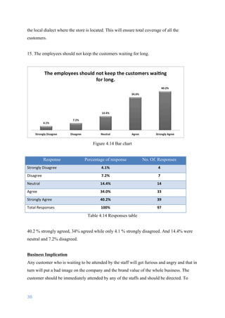 38	
	
the local dialect where the store is located. This will ensure total coverage of all the
customers.
15. The employees should not keep the customers waiting for long.
Figure 4.14 Bar chart
Response Percentage of response No. Of. Responses
Strongly	Disagree 4.1% 4
Disagree 7.2% 7
Neutral 14.4% 14
Agree 34.0% 33
Strongly	Agree 40.2% 39
Total	Responses	 100% 97
Table 4.14 Responses table
40.2 % strongly agreed, 34% agreed while only 4.1 % strongly disagreed. And 14.4% were
neutral and 7.2% disagreed.
Business Implication
Any customer who is waiting to be attended by the staff will get furious and angry and that in
turn will put a bad image on the company and the brand value of the whole business. The
customer should be immediately attended by any of the staffs and should be directed. To
 