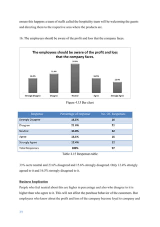 39	
	
ensure this happens a team of staffs called the hospitality team will be welcoming the guests
and directing them to the respective area where the products are.
16. The employees should be aware of the profit and loss that the company faces.
Figure 4.15 Bar chart
Response Percentage of response No. Of. Responses
Strongly	Disagree 16.5% 16
Disagree 21.6% 21
Neutral 33.0% 32
Agree 16.5% 16
Strongly	Agree 12.4% 12
Total	Responses	 100% 97
Table 4.15 Responses table
33% were neutral and 23.6% disagreed and 15.6% strongly disagreed. Only 12.4% strongly
agreed to it and 16.5% strongly disagreed to it.
Business Implication
People who feel neutral about this are higher in percentage and also who disagree to it is
higher than who agree to it. This will not affect the purchase behavior of the customers. But
employees who know about the profit and loss of the company become loyal to company and
 