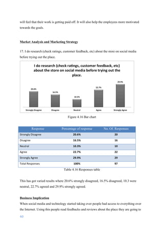 40	
	
will feel that their work is getting paid off. It will also help the employees more motivated
towards the goals.
Market Analysis and Marketing Strategy
17. I do research (check ratings, customer feedback, etc) about the store on social media
before trying out the place.
Figure 4.16 Bar chart
Response Percentage of response No. Of. Responses
Strongly	Disagree 20.6% 20
Disagree 16.5% 16
Neutral 10.3% 10
Agree 22.7% 22
Strongly	Agree 29.9% 29
Total	Responses	 100% 97
Table 4.16 Responses table
This has got varied results where 20.6% strongly disagreed, 16.5% disagreed, 10.3 were
neutral, 22.7% agreed and 29.9% strongly agreed.
Business Implication
When social media and technology started taking over people had access to everything over
the Internet. Using this people read feedbacks and reviews about the place they are going to
 