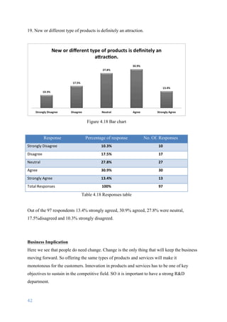 42	
	
19. New or different type of products is definitely an attraction.
Figure 4.18 Bar chart
Response Percentage of response No. Of. Responses
Strongly	Disagree 10.3% 10
Disagree 17.5% 17
Neutral 27.8% 27
Agree 30.9% 30
Strongly	Agree 13.4% 13
Total	Responses	 100% 97
Table 4.18 Responses table
Out of the 97 respondents 13.4% strongly agreed, 30.9% agreed, 27.8% were neutral,
17.5%disagreed and 10.3% strongly disagreed.
Business Implication
Here we see that people do need change. Change is the only thing that will keep the business
moving forward. So offering the same types of products and services will make it
monotonous for the customers. Innovation in products and services has to be one of key
objectives to sustain in the competitive field. SO it is important to have a strong R&D
department.
 