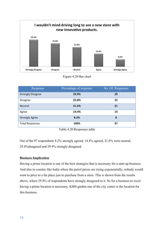 44	
	
Figure 4.20 Bar chart
Response Percentage of response No. Of. Responses
Strongly	Disagree 29.9% 29
Disagree 25.8% 25
Neutral 21.6% 21
Agree 14.4% 14
Strongly	Agree 8.2% 8
Total	Responses	 100% 97
Table 4.20 Responses table
Out of the 97 respondents 8.2% strongly agreed, 14.4% agreed, 21.6% were neutral,
25.8%disagreed and 29.9% strongly disagreed.
Business Implication
Having a prime location is one of the best strategies that is necessary for a start up business.
And also in country like India where the petrol prices are rising exponentially, nobody would
want to price to a far place just to purchase from a store. This is shown from the results
above, where 29.9% of respondents have strongly disagreed to it. So for a business to excel
having a prime location is necessary. KMS garden one of the city center is the location for
this business.
 