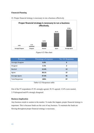 45	
	
Financial Planning
22. Proper financial strategy is necessary to run a business effectively
Figure 4.21 Bar chart
Response Percentage of response No. Of. Responses
Strongly	Disagree 0.0% 0
Disagree 2.1% 2
Neutral 12.4% 12
Agree 38.1% 37
Strongly	Agree 47.4% 46
Total	Responses	 100% 97
Table 4.21 Responses table
Out of the 97 respondents 47.4% strongly agreed, 38.1% agreed, 12.4% were neutral,
2.1%disagreed and 0% strongly disagreed.
Business Implication
Any business needs to sustain in the market. To make this happen, proper financial strategy is
important. This is because funds are the core of any business. To maintain the funds are
flowing throughout proper financial strategy is necessary.
 