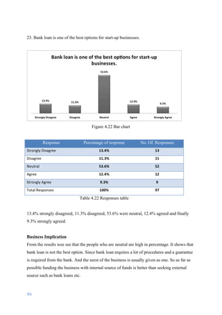 46	
	
23. Bank loan is one of the best options for start-up businesses.
Figure 4.22 Bar chart
Response Percentage of response No. Of. Responses
Strongly	Disagree 13.4% 13
Disagree 11.3% 11
Neutral 53.6% 52
Agree 12.4% 12
Strongly	Agree 9.3% 9
Total	Responses	 100% 97
Table 4.22 Responses table
13.4% strongly disagreed, 11.3% disagreed, 53.6% were neutral, 12.4% agreed and finally
9.3% strongly agreed.
Business Implication
From the results wee see that the people who are neutral are high in percentage. It shows that
bank loan is not the best option. Since bank loan requires a lot of procedures and a guarantee
is required from the bank. And the seest of the business is usually given as one. So as far as
possible funding the business with internal source of funds is better than seeking external
source such as bank loans etc.
 