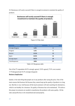 47	
	
24. Businesses will surely succeed if there is enough investment to maintain the quality of
products.
Figure 4.23 Bar chart
Response Percentage of response No. Of. Responses
Strongly	Disagree 6.2% 6
Disagree 6.2% 6
Neutral 15.5% 15
Agree 32.0% 31
Strongly	Agree 40.2% 39
Total	Responses	 100% 97
Table 4.23 Responses table
Out of the 97 respondents 40.2% strongly agreed, 32.0% agreed, 27.8% were neutral,
17.5%disagreed and 10.3% strongly disagreed.
Business Implication
Quality is the main thing that people see in any products after seeing the price. One of the
main reasons that business fail because they cannot keep up the quality of products in a long
run. But this is very vital because all the loyal customers will start searching for alternatives,
which is not healthy for a business. So quality of business has to be maintained. TO achieve
this proper investments are needed to manufacture the products with same quality. All the
sales and profits have to be streamlined and used properly.
 