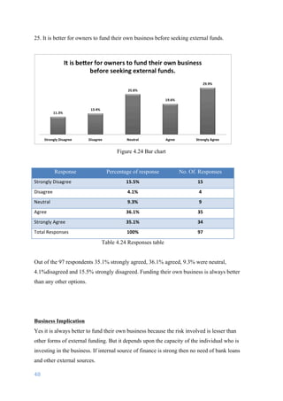 48	
	
25. It is better for owners to fund their own business before seeking external funds.
Figure 4.24 Bar chart
Response Percentage of response No. Of. Responses
Strongly	Disagree 15.5% 15
Disagree 4.1% 4
Neutral 9.3% 9
Agree 36.1% 35
Strongly	Agree 35.1% 34
Total	Responses	 100% 97
Table 4.24 Responses table
Out of the 97 respondents 35.1% strongly agreed, 36.1% agreed, 9.3% were neutral,
4.1%disagreed and 15.5% strongly disagreed. Funding their own business is always better
than any other options.
Business Implication
Yes it is always better to fund their own business because the risk involved is lesser than
other forms of external funding. But it depends upon the capacity of the individual who is
investing in the business. If internal source of finance is strong then no need of bank loans
and other external sources.
 