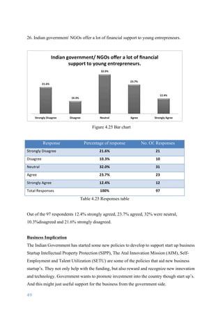 49	
	
26. Indian government/ NGOs offer a lot of financial support to young entrepreneurs.
Figure 4.25 Bar chart
Response Percentage of response No. Of. Responses
Strongly	Disagree 21.6% 21
Disagree 10.3% 10
Neutral 32.0% 31
Agree 23.7% 23
Strongly	Agree 12.4% 12
Total	Responses	 100% 97
Table 4.25 Responses table
Out of the 97 respondents 12.4% strongly agreed, 23.7% agreed, 32% were neutral,
10.3%disagreed and 21.6% strongly disagreed.
Business Implication
The Indian Government has started some new policies to develop to support start up business
Startup Intellectual Property Protection (SIPP), The Atal Innovation Mission (AIM), Self-
Employment and Talent Utilization (SETU) are some of the policies that aid new business
startup’s. They not only help with the funding, but also reward and recognize new innovation
and technology. Government wants to promote investment into the country though start up’s.
And this might just useful support for the business from the government side.
 