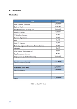 69	
	
6.5 Financial Plan
Start up Cost
Table 6.1 Start-Up Costs
 