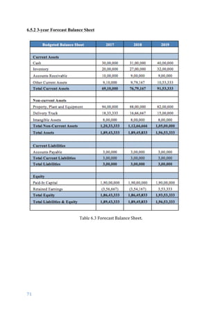 71	
	
6.5.2 3-year Forecast Balance Sheet
Table 6.3 Forecast	Balance	Sheet.
 