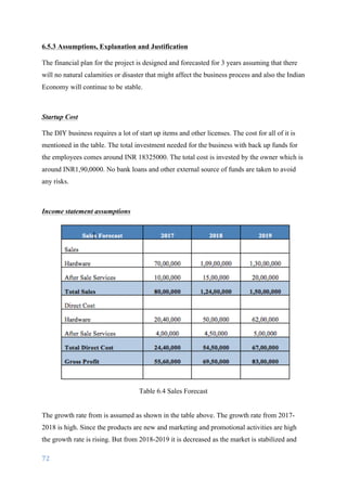 72	
	
6.5.3 Assumptions, Explanation and Justification
	
The financial plan for the project is designed and forecasted for 3 years assuming that there
will no natural calamities or disaster that might affect the business process and also the Indian
Economy will continue to be stable.
Startup Cost
	
The DIY business requires a lot of start up items and other licenses. The cost for all of it is
mentioned in the table. The total investment needed for the business with back up funds for
the employees comes around INR 18325000. The total cost is invested by the owner which is
around INR1,90,0000. No bank loans and other external source of funds are taken to avoid
any risks.
Income statement assumptions
Table 6.4 Sales Forecast
The growth rate from is assumed as shown in the table above. The growth rate from 2017-
2018 is high. Since the products are new and marketing and promotional activities are high
the growth rate is rising. But from 2018-2019 it is decreased as the market is stabilized and
 