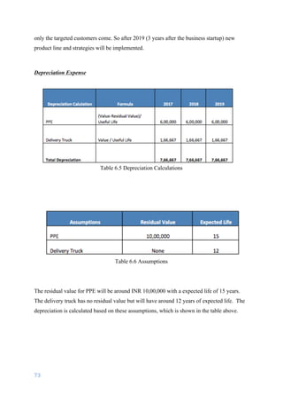 73	
	
only the targeted customers come. So after 2019 (3 years after the business startup) new
product line and strategies will be implemented.
Depreciation Expense
Table 6.5 Depreciation Calculations
Table 6.6 Assumptions
The residual value for PPE will be around INR 10,00,000 with a expected life of 15 years.
The delivery truck has no residual value but will have around 12 years of expected life. The
depreciation is calculated based on these assumptions, which is shown in the table above.
 