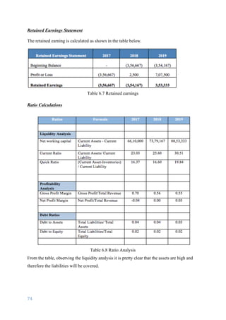 74	
	
Retained Earnings Statement
	
The retained earning is calculated as shown in the table below.
Table 6.7 Retained earnings
Ratio Calculations
Table 6.8 Ratio Analysis
From the table, observing the liquidity analysis it is pretty clear that the assets are high and
therefore the liabilities will be covered.
 