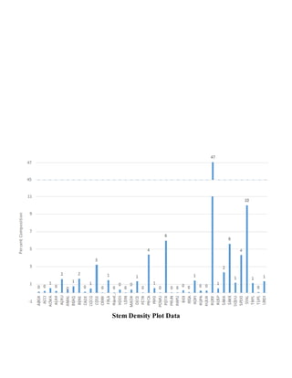 Stem Density Plot Data
 