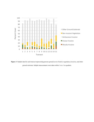Figure 3: Subplot data for each transect representing percent ground cover of native vegetation, invasives, and other
ground substrate. Subplot measurements were taken within 1 m x 1 m quadrats.
 