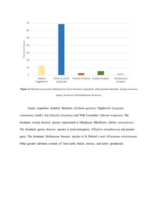Figure 4: Percent cover across all transects of non-invasive vegetation, other ground substrate, woody invasives,
grassy invasives, and herbaceous invasives.
Native vegetation included Bedstraw (Galium aparine), Nipplewort (Lapsana
communis), Lamb’s Ear (Stachys byzantia), and Wild Cucumber (Marah oreganus). The
dominant woody invasive species represented is Himalayan Blackberry (Rubus armeniacus).
The dominant grassy invasive species is reed canarygrass (Phalaris arundinacea) and pasture
grass. The dominant Herbaceous Invasive species is St. Robert’s wort (Geranium robertianum)
Other ground substrate consists of bare earth, thatch, mosses, and native graminoids.
 