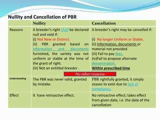Nullity and Cancellation of PBR
Nullity Cancellation
Reasons A breeder’s right shall be declared
null and void if:
(i) Not New or Distinct.
(ii) PBR granted based on
information and documents
furnished, the variety was not
uniform or stable at the time of
the grant of right.
(iii) Not an entitled breeder .
A breeder’s right may be cancelled if:
(i) No longer Uniform or Stable.
(ii) Information, documents or
material not provided.
(iii) Fail to pay fees.
(iv)Fail to propose alternate
denomination.
Within prescribed time
Understanding The PBR was never valid, granted
by mistake.
PBR rightfully granted, it simply
ceases to exist due to lack of
compliance.
Effect It have retroactive effect. No retroactive effect; takes effect
from given date, i.e. the date of the
cancellation
No other reasons
 