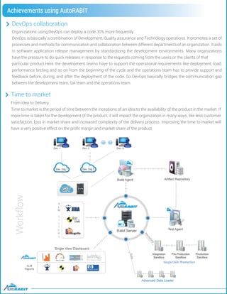 Organizations using DevOps can deploy a code 30% more frequently.
DevOps is basically a combination of Development, Quality assurance and Technology operations. It promotes a set of
processes and methods for communication and collaboration between different departments of an organization. It aids
in software application release management by standardizing the development environments. Many organizations
have the pressure to do quick releases in response to the requests coming from the users or the clients of that
particular product.Here the development teams have to support the operational requirements like deployment, load,
performance testing and so on from the beginning of the cycle and the operations team has to provide support and
feedback before, during, and after the deployment of the code. So DevOps basically bridges the communication gap
between the development team, QA team and the operations team.
DevOps collaboration
Achievements using AutoRABIT
From Idea to Delivery
Time to market is the period of time between the inceptions of an idea to the availability of the product in the market. If
more time is taken for the development of the product, it will impact the organization in many ways, like less customer
satisfaction, loss in market share and increased complexity of the delivery process. Improving the time to market will
have a very positive effect on the proﬁt margin and market share of the product.
Time to market
Workflow
 