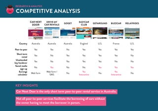 CAR NEXT
DOOR
DRIVE MY
CAR RENTALS
GoGet
easyCar
club
Getaround buzzcar RelayRides
Country Australia Australia Australia England U.S. France U.S.
Peer-to-peer Yes Yes No Yes Yes Yes Yes
Short term
rental
Yes No Yes Yes Yes Yes No
Unattended
key handover
Yes No Yes Yes Yes No No
Social media
sign-up
No Yes No No Yes Yes Yes
Earnings
calculator
Web form
Web form /
SMS
No
Yes
Interactive
No
Yes
Interactive
No
Competitive Analysis
RESEARCH & Analysis
Key insights
Car Next Door is the only short term peer-to-peer rental service in Australia.
Not all peer-to-peer services facilitate the borrowing of cars without
the owner having to meet the borrower in person.
 
