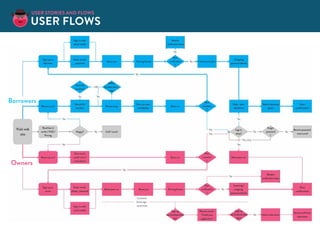 Borrowers
Owners
user stories and flows
User Flows
 