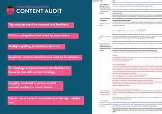 Page Section Importance Title Text
For Borrowers THE NITTY GRITTY 1
What happens if I
damage the car?
When you borrow a car through Car Next Door, you’re protected by our comprehensive in
Like with a rental car, you can choose to reduce the amount that you would be responsible
the event of damage to the car, from the standard $2,000 down to $500.
Zendesk Damage Cover 3
Do I need my own
insurance to borrow
a Car Next Door
vehicle?
Nope! How good is that? As a member, Car Next Door provides you with first class compre
coverage underwritten by a major international insurer approved by Australian Prudential
Authority (APRA).
Zendesk Damage Cover
How does damage
cover work?
During your reservation, Car Next Door protects you with our comprehensive damage cove
means you don’t need your own insurance – cha-ching savings! Should you be involved in a
you are not in breach of your agreement, you’ll only be liable for your chosen excess. You'l
this damage to us straight away.
For Borrowers THE NITTY GRITTY 1
How do I get the
keys?
The keys to the car are stored in an electronic keysafe on the outside of the car. We love th
much, we call it Fred. You’ll get a code to open Fred and get the key. When you’re finished
it back as you found it.
Zendesk
Booking a
Reservation 1
How do I reserve a
car?
There are three simple ways to make an instant reservation:
Right here on our website. Just login using the blue button on the top right corner and go f
With your iPhone, Android or other smartphone using our mobile site - https://m.carnextd
Call us and we'll find you a car ($2 Call Centre charge applies): 02 8035 8000
For Borrowers THE NITTY GRITTY 1 How do tolls work?
All of the cars are fitted with eTags. If you drive on any toll roads during your booking, the
toll will be charged to your credit card at the end of the month. There are no nasty surchar
Zendesk
The Most Frequently
Asked Borrower
Questions
Do the cars have
tolling devices (e.g. e-
TAGs) and can I use
them?
Yes, all cars have tolling devices installed and you are free to drive through any tolls. You w
any tolls at cost price at the end of the month with no nasty surcharges from us!
Zendesk
The Most Frequently
Asked Borrower
Questions
Tolls - Can I get a
refund via the M5
Cashback Scheme?
Unfortunately, we are not able to participate in this scheme. From the RMS Website:
Eligibility
To participate in Cashback you need to open an electronic tolling account, register for Cash
your M5 tolls using an electronic tag.
You can only claim Cashback if:
You are a NSW resident.
Your vehicle is registered in NSW for private, pensioner or charitable use. Trips made using
business registered vehicles (including vehicles provided as part of a salary package), lease
rented vehicles, smash repair courtesy vehicles, car dealership loan vehicles, interstate reg
or any other vehicle where business usage is shown on the registration papers, for exampl
general' or 'primary producer' are ineligible.
You have registered for M5 Cashback with your tolling provider.
You have paid M5 tolls using a NSW issued electronic tag.
You have submitted your claim within twelve months of the close of the Cashback quarter.
more than 12 months after the close of each quarter will not be accepted.
Your eligibility for a Cashback rebate starts from the first day of the month in which you re
Cashback. M5 tolls paid before the date you register will not be refunded.
We are ineligible on two counts.
Our eTags are issued by a Victorian organisation.
A requirement for participating in Car Next Door is that all NSW vehicles are registered as B
This is to ensure the car has adequate CTP cover. Cars registered as Business Use are not e
scheme.
For Borrowers THE NITTY GRITTY 2
Can I share the
driving with a partner
or a friend during the
booking?
Only if they are a Car Next Door member. If you want to share the driving, then your
can join Car Next Door for free.
In the event of damage or an at-fault accident, the person who booked is responsible
Damage Cover Liability (DCL) cost, regardless of who was driving when the accient
DCL amount will also be based on the Rate Plan of the person that booked.Only APPROVED Car Next Door members are insured to drive any of the Car Next D
you have a friend or partner that you'd like to share the driving with, then simply get t
Free through our website. Then they can drive the car, even though the trip is booke
name.
Content Audit
Structure and content
Multiple spelling corrections rectified.
Content categorised and rated by importance.
Gap analysis based on research and feedback.
Duplicate content identified and marked for deletion.
Lengthy, outdated or poorly worded
content marked for client review.
Correction of content issues detected during usability
tests.
Terminology and punctuation standardised en
masse in line with content strategy.
 