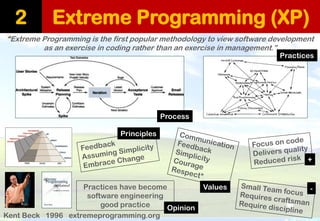 Extreme Programming (XP) 
Kent Beck 1996 extremeprogramming.org 
“Extreme Programming is the first popular methodology to view software development as an exercise in coding rather than an exercise in management.” 
Principles 
Values 
2 
Process 
Practices 
+ 
- 
Practices have become software engineering good practice 
Opinion  