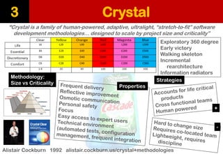Crystal 
3 
Alistair Cockburn 1992 alistair.cockburn.us/crystal+methodologies 
“Crystal is a family of human-powered, adaptive, ultralight, “stretch-to-fit” software development methodologies… designed to scale by project size and criticality” 
Methodology: 
Size vs Criticality 
Properties 
+ 
- 
Exploratory 360 degree 
Early victory 
Walking skeleton 
Incremental 
rearchitecture 
Information radiators 
Strategies  