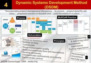 Dynamic Systems Development Method (DSDM) 
4 
DSDM Consortium 1994 dsdm.org 
“Incorporates project management disciplines… to ensure… project benefits are clear,… proposed solution is feasible and …solid foundations in place…” 
Process 
Deliverables 
MoSCoWPractice 
Principles 
+ 
-  
