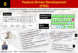 Feature Driven Development (FDD) 
5 
Jeff De Luca 1997 featuredrivendevelopment.com/ 
“a recipe for simplified, enhanced and measurable project management: patterns of play that bring success.” 
Process 
Parking LotPractice 
Best Practices 
+ 
-  