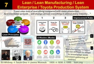 Lean / Lean Manufacturing / Lean Enterprise / Toyota Production System 
7 
“Lean uses less of everything compared with mass production… As it inevitably spreads… will change almost everything in almost every industry…” 
Eli Whitney TaichiOno James Womack 1850 1936 1990 lean.org 
Lean Principles 
Improvement Kata 
8 Wastes (Muda) 
+ 
-  