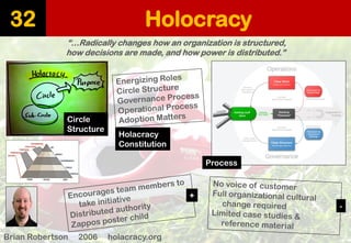 Holocracy 
32 
“…Radically changes how an organization is structured, 
how decisions are made, and how power is distributed.” 
Brian Robertson 2006 holacracy.org 
Process 
Circle 
Structure 
Holacracy 
Constitution 
+ 
-  