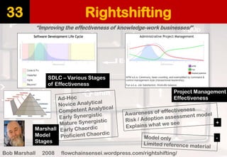 Rightshifting 
33 
“Improving the effectiveness of knowledge-work businesses/” 
Bob Marshall 2008 flowchainsensei.wordpress.com/rightshifting/ 
SDLC –Various Stages 
of Effectiveness 
Project Management 
Effectiveness 
Marshall 
Model 
Stages 
+ 
-  