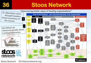 StoosNetwork 
36 
“Uncovering better ways of leading organisations” 
StoosNetwork 2012stoosnetwork.org 
+ 
- 
Problems  